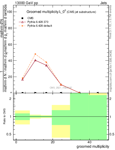 Plot of j.mult.g in 13000 GeV pp collisions