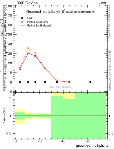 Plot of j.mult.g in 13000 GeV pp collisions