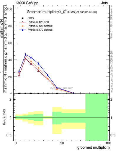 Plot of j.mult.g in 13000 GeV pp collisions
