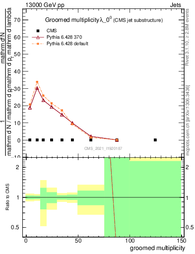 Plot of j.mult.g in 13000 GeV pp collisions