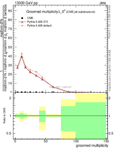 Plot of j.mult.g in 13000 GeV pp collisions
