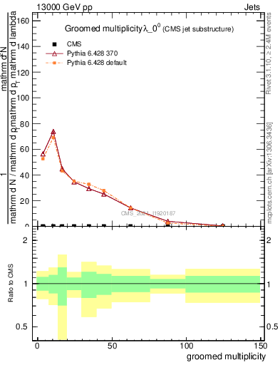 Plot of j.mult.g in 13000 GeV pp collisions