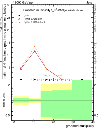 Plot of j.mult.g in 13000 GeV pp collisions