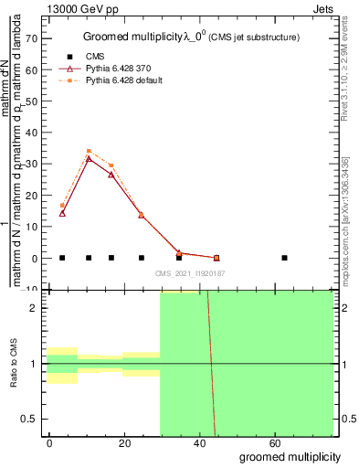 Plot of j.mult.g in 13000 GeV pp collisions
