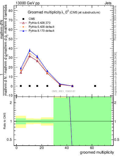 Plot of j.mult.g in 13000 GeV pp collisions