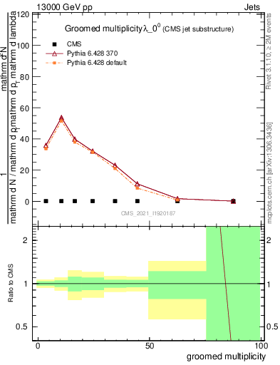 Plot of j.mult.g in 13000 GeV pp collisions