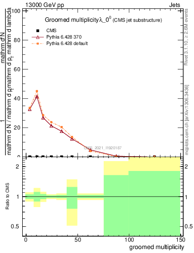 Plot of j.mult.g in 13000 GeV pp collisions