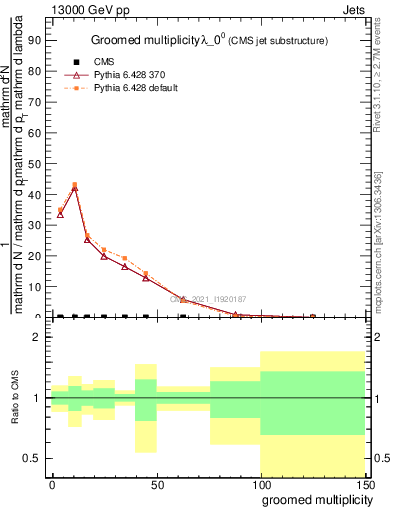 Plot of j.mult.g in 13000 GeV pp collisions