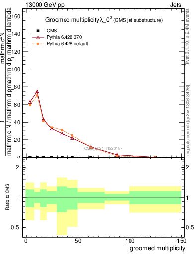 Plot of j.mult.g in 13000 GeV pp collisions