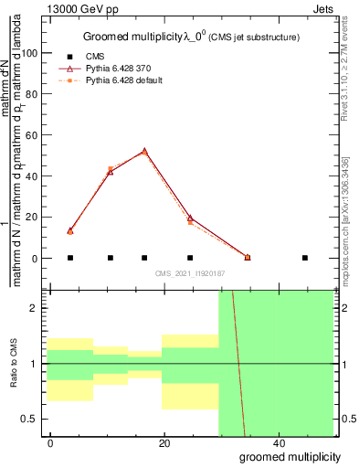 Plot of j.mult.g in 13000 GeV pp collisions