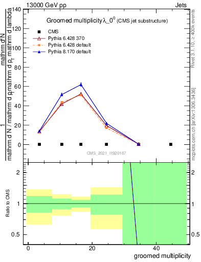 Plot of j.mult.g in 13000 GeV pp collisions