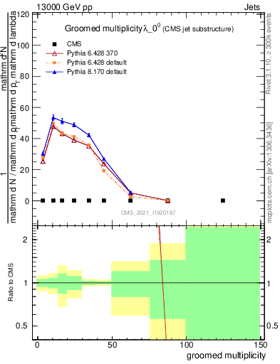 Plot of j.mult.g in 13000 GeV pp collisions