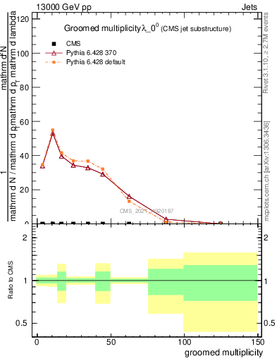 Plot of j.mult.g in 13000 GeV pp collisions