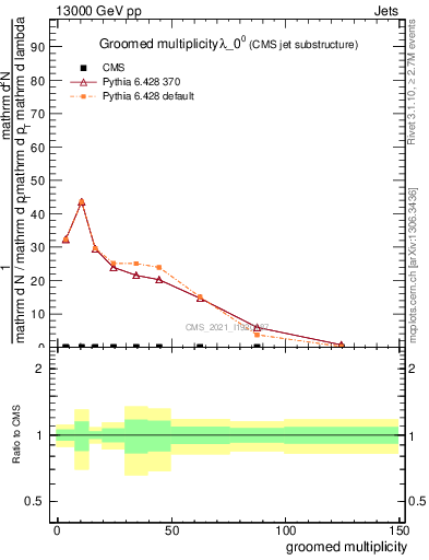 Plot of j.mult.g in 13000 GeV pp collisions