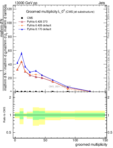 Plot of j.mult.g in 13000 GeV pp collisions