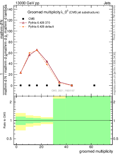 Plot of j.mult.g in 13000 GeV pp collisions