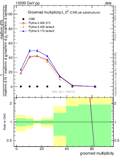 Plot of j.mult.g in 13000 GeV pp collisions