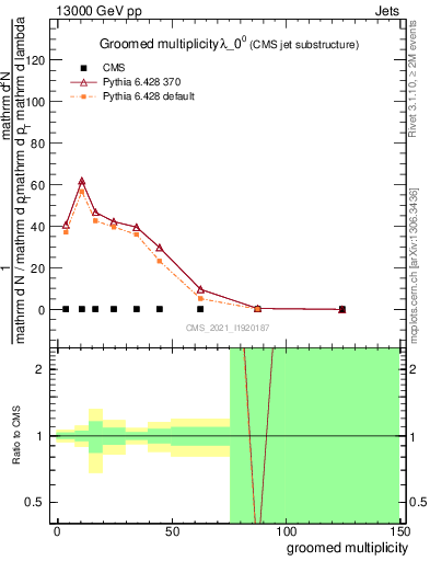 Plot of j.mult.g in 13000 GeV pp collisions