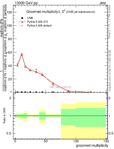 Plot of j.mult.g in 13000 GeV pp collisions