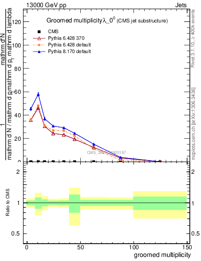 Plot of j.mult.g in 13000 GeV pp collisions