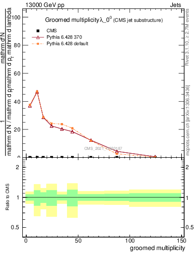 Plot of j.mult.g in 13000 GeV pp collisions