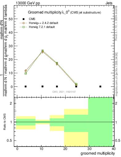 Plot of j.mult.g in 13000 GeV pp collisions