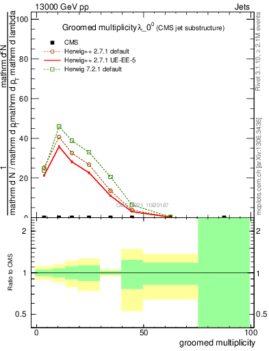 Plot of j.mult.g in 13000 GeV pp collisions
