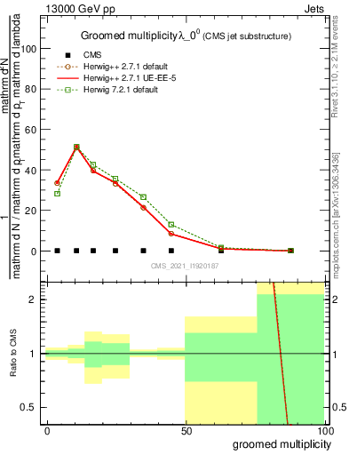 Plot of j.mult.g in 13000 GeV pp collisions