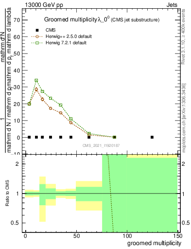 Plot of j.mult.g in 13000 GeV pp collisions
