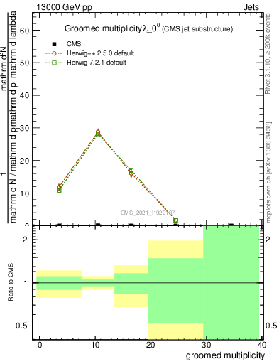 Plot of j.mult.g in 13000 GeV pp collisions