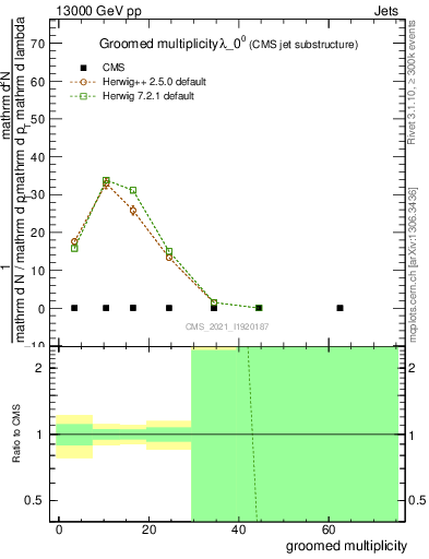 Plot of j.mult.g in 13000 GeV pp collisions