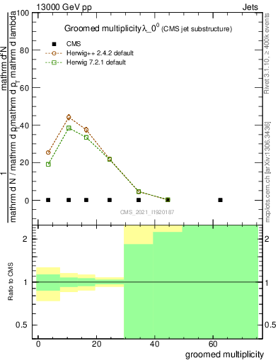 Plot of j.mult.g in 13000 GeV pp collisions