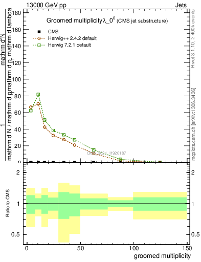 Plot of j.mult.g in 13000 GeV pp collisions