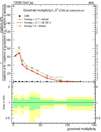 Plot of j.mult.g in 13000 GeV pp collisions