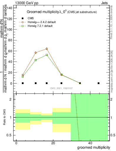 Plot of j.mult.g in 13000 GeV pp collisions