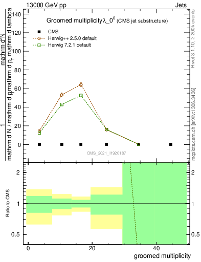Plot of j.mult.g in 13000 GeV pp collisions