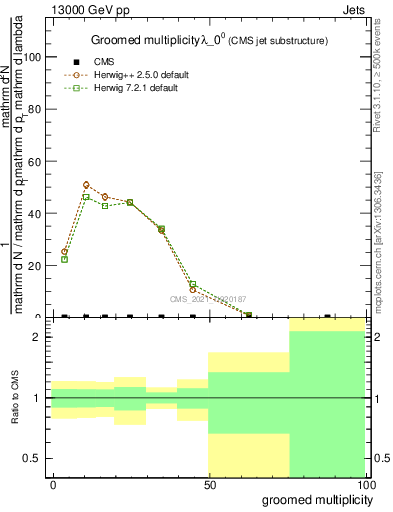 Plot of j.mult.g in 13000 GeV pp collisions