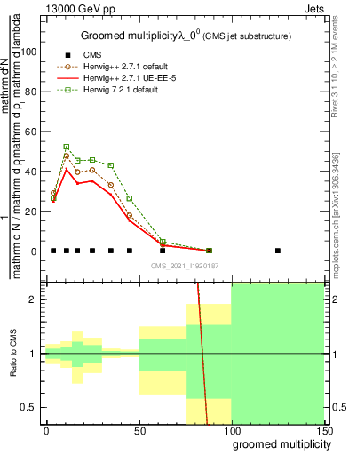 Plot of j.mult.g in 13000 GeV pp collisions
