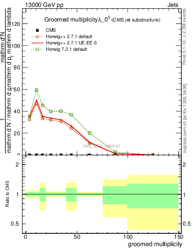 Plot of j.mult.g in 13000 GeV pp collisions
