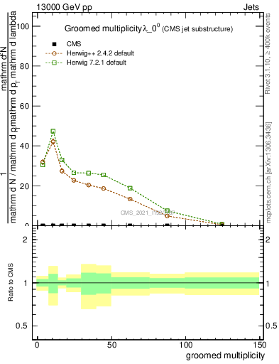 Plot of j.mult.g in 13000 GeV pp collisions