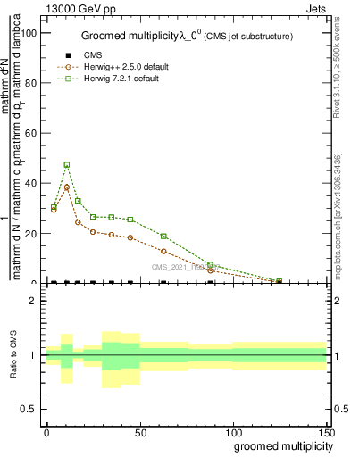 Plot of j.mult.g in 13000 GeV pp collisions