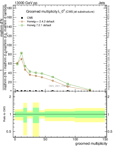 Plot of j.mult.g in 13000 GeV pp collisions
