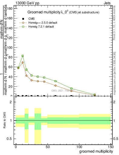 Plot of j.mult.g in 13000 GeV pp collisions