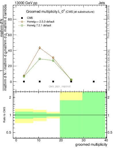 Plot of j.mult.g in 13000 GeV pp collisions