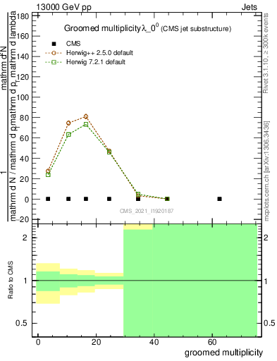 Plot of j.mult.g in 13000 GeV pp collisions