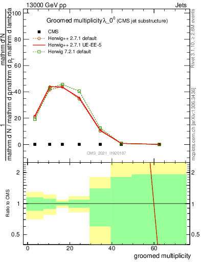 Plot of j.mult.g in 13000 GeV pp collisions