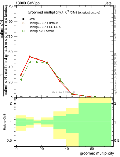 Plot of j.mult.g in 13000 GeV pp collisions