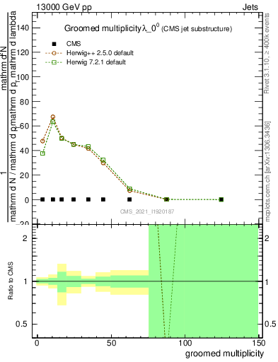 Plot of j.mult.g in 13000 GeV pp collisions