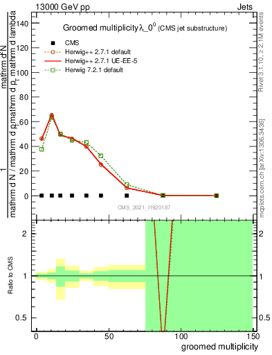 Plot of j.mult.g in 13000 GeV pp collisions