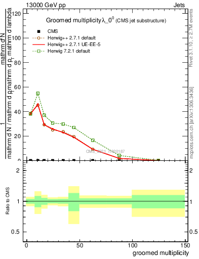 Plot of j.mult.g in 13000 GeV pp collisions